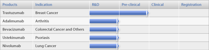 Biosimilar Antibodies in Pipeline